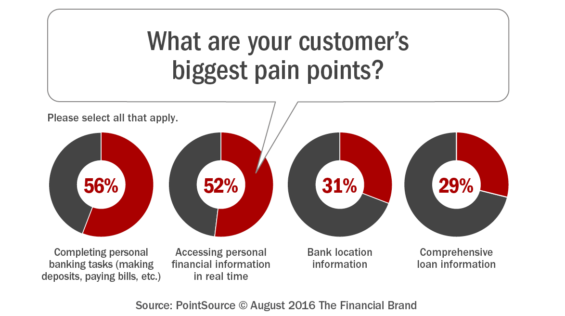 What_are_your_customers_biggest_pain_points